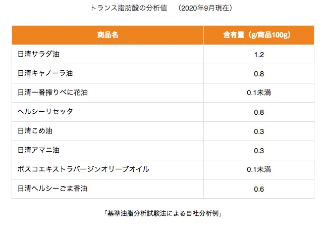 トランス脂肪酸の分析値